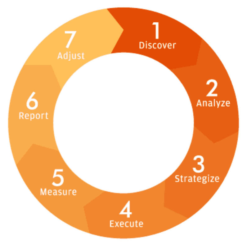 SEO Methodology